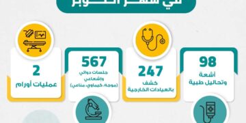 مركز مرسال للأورام يقدم خدمات علاجية مجانية لأكثر من 900 مريض في شهر واحد