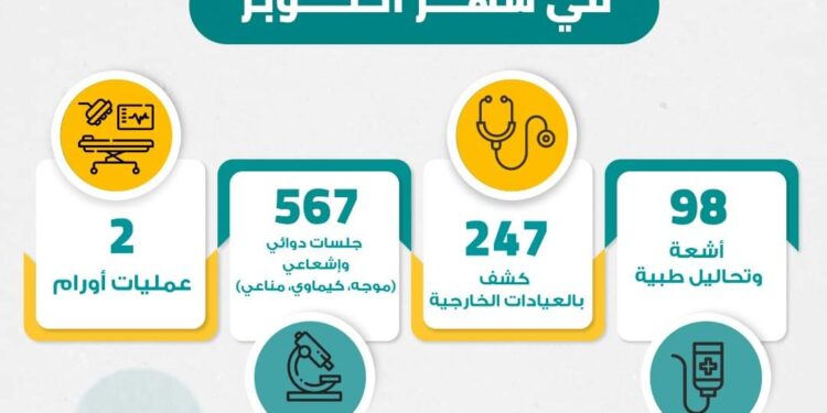 مركز مرسال للأورام يقدم خدمات علاجية مجانية لأكثر من 900 مريض في شهر واحد